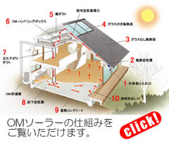 OMソーラーの仕組みをご覧いただけます